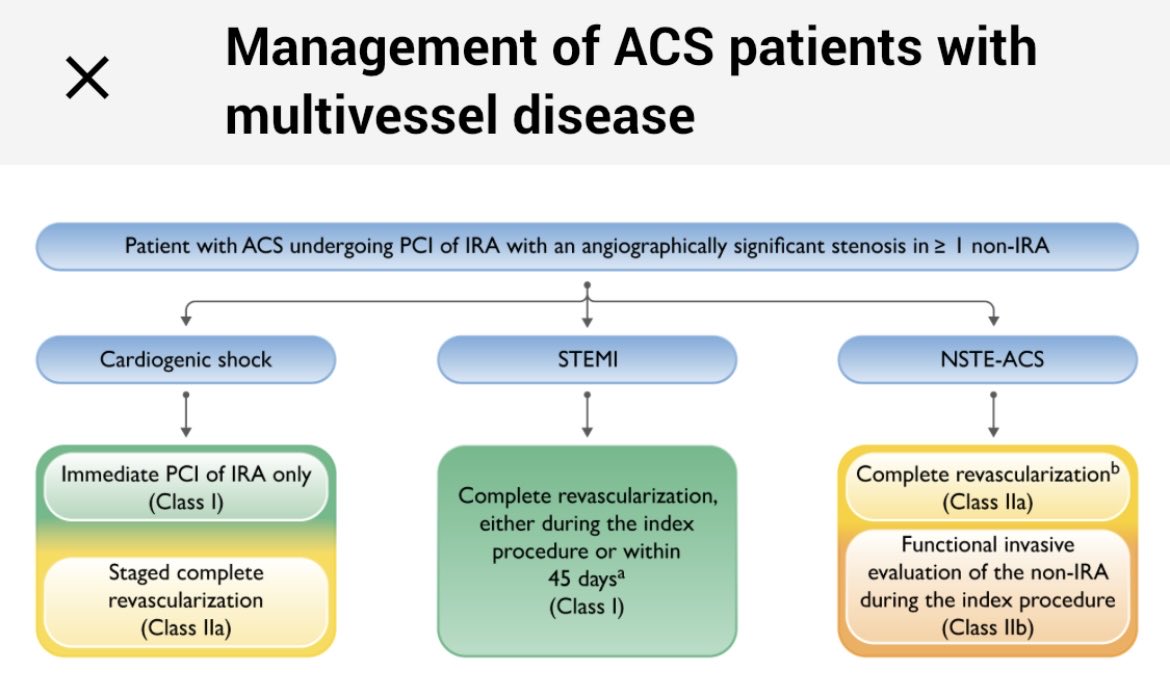 The majority of you are right‼️👏🏼 In patients w/ STEMI , cardiogenic shock & multivessel disease the @escardio guidelines recommend: - Immediate PCI of IRA only (class I 💚) - Staged complete revascularization (class IIa💛) #KnowYourGuidelines #CardioPoll