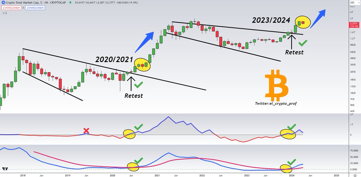 #Altcoins 

You can capitulate here, or see it as your last chance to buy a ticket for the upcoming parabolic curve imo.

I think we're somewhere where the crypto market was in september 2020, if you look at this chart. 

After the flash crash came the big run.

Be patient.