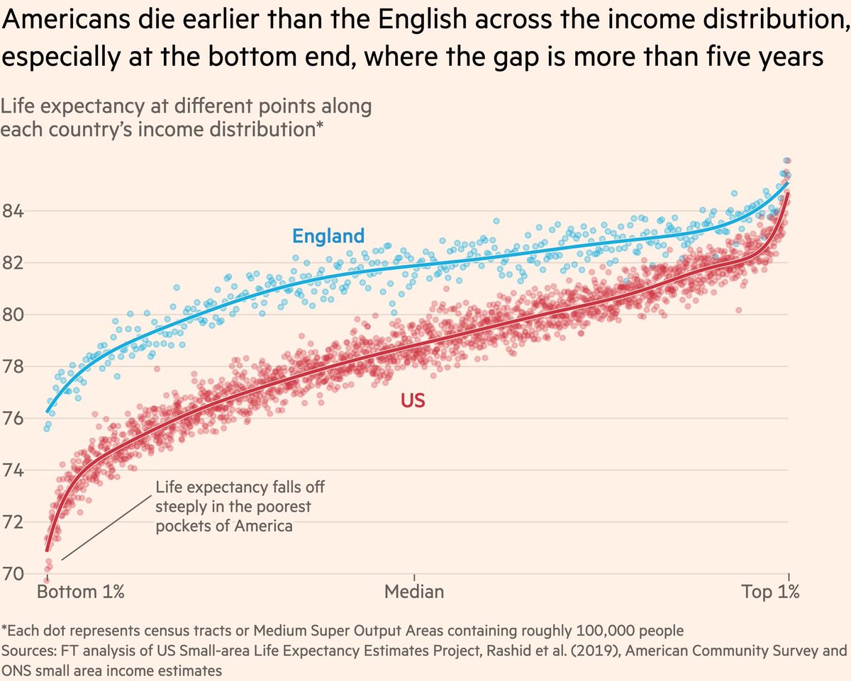 Eye-opening chart, what explains such large difference in life expectancy between England and the US?