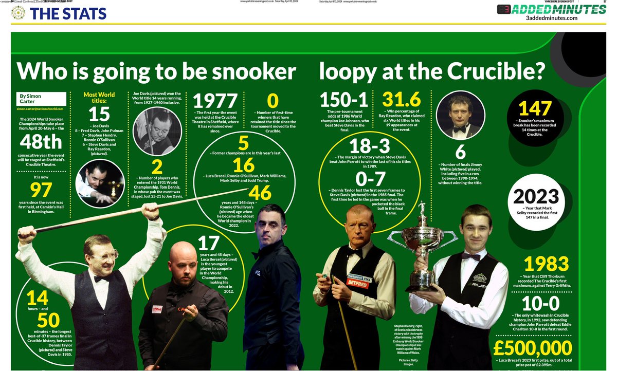 Looking forward to this year’s snooker championship? Here are some super snooker stats appearing in @NatWorldPub newspapers today. @NWDesignHub
