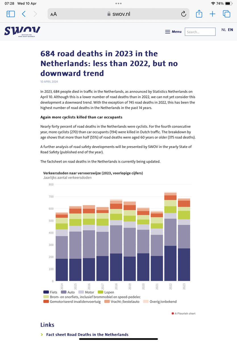 When I point out the huge rise of cycling fatalities in the Netherlands I get a lot of push back, being told its the rate of casualties per Km not the absolute number that matters. Well the rate has deteriorated too and the Dutch are rightly concerned about rate and number!