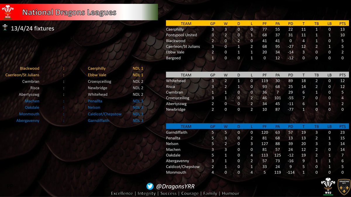 Dragons Youth Region Rugby (@dragonsyrr) on Twitter photo As we start looking to wrap the season up...here are some more NDL games. Check locally for today's KO times. 14:30 is the norm......
<a href="/Christo11590925/">Christopher Cornford ๐ด๓ ง๓ ข๓ ท๓ ฌ๓ ณ๓ ฟ</a> <a href="/AshSweet6/">Ashley Sweet</a> <a href="/DragonsHUBs/">WRU x Dragons HUBs</a> As we start looking to wrap the season up...here are some more NDL games. Check locally for today's KO times. 14:30 is the norm......
<a href="/Christo11590925/">Christopher Cornford ๐ด๓ ง๓ ข๓ ท๓ ฌ๓ ณ๓ ฟ</a> <a href="/AshSweet6/">Ashley Sweet</a> <a href="/DragonsHUBs/">WRU x Dragons HUBs</a>