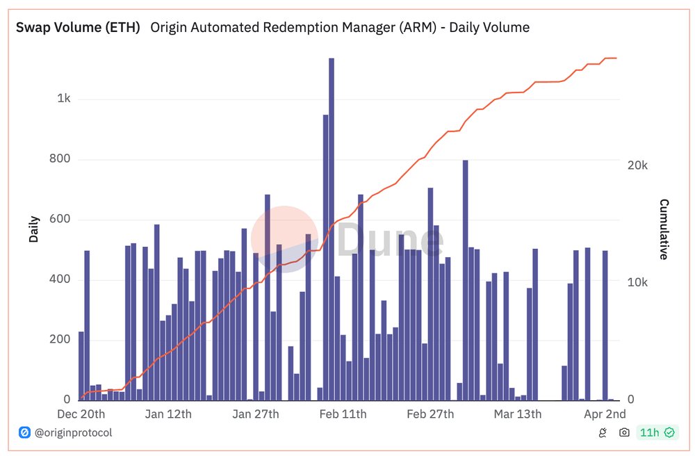 🌐 Origin's Game-Changing ARM - The Future of LST Liquidity?

@OriginProtocol looks now set to redefine LST/LRT liquidity with its Automated Redemption Manager (ARM), blending the best of AMMs and money markets for seamless LST/LRT swaps. With $100M in alpha volume and a vision…