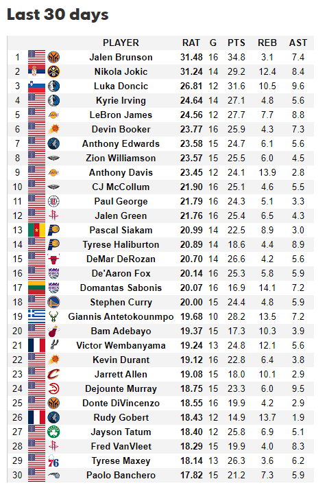 hoopshype's tweet photo. The best players in the NBA in the last month. https://t.co/4s3HcUqi6r