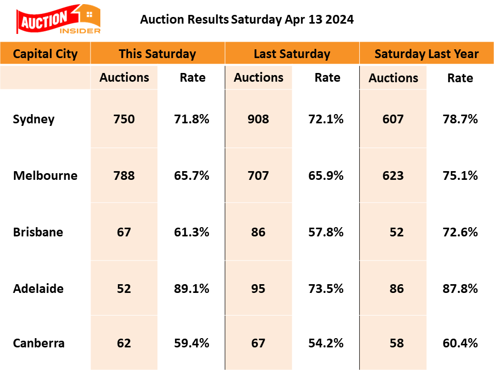 More Positive Weekend Auction Results Despite School Holiday Distractions 
#auctions #auctionresults