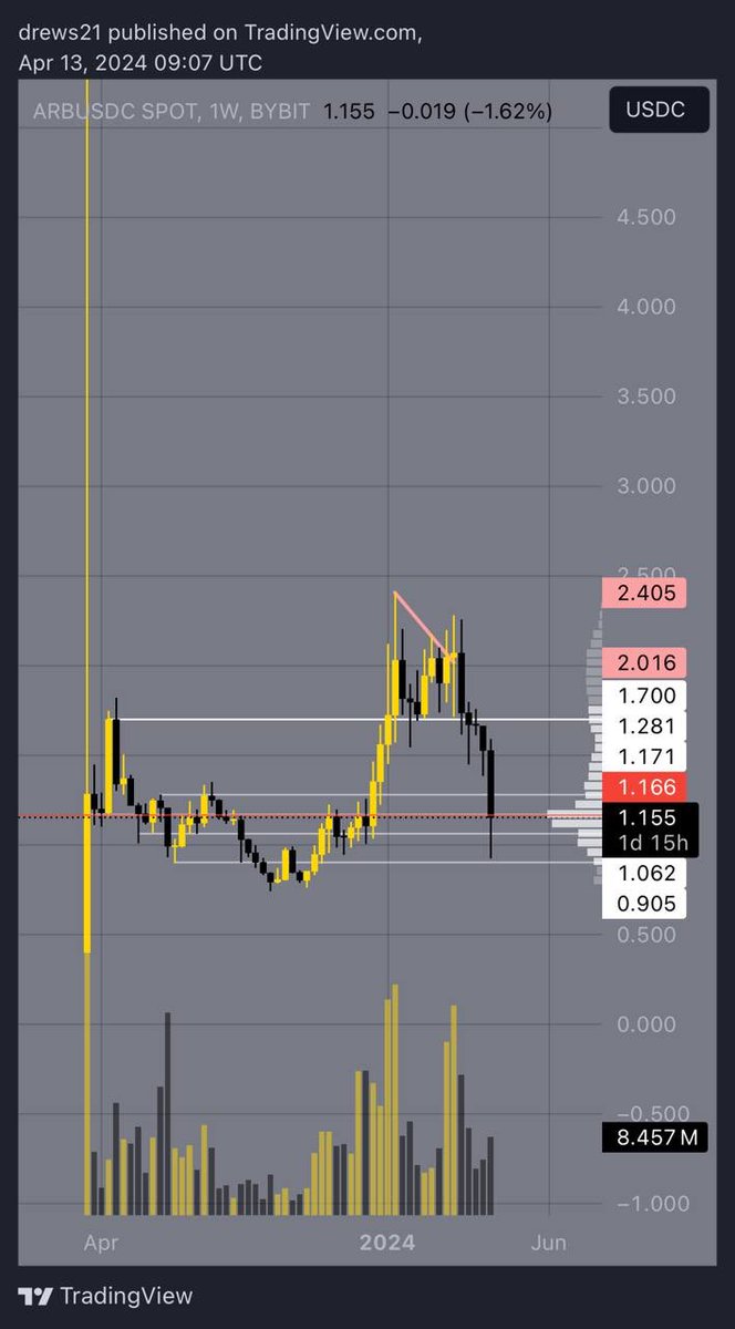 if you are grieving about $SOL nuking to 150$ just take a look at L2s $MATIC is barely at a 2x, $ARB only up 50%(from the bear market bottom!!) and ur bags nuked from 25x to 18x, you’re fucking winning bro