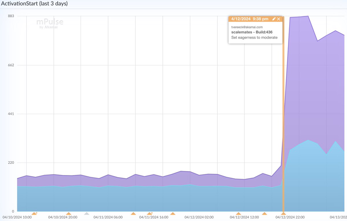 TimVereecke's tweet photo. ActivationTime tells you how much lead time the browser has to prerender a page. (higher=better)
Here you can see improvements to ActivationTime after I switched from eagerness conservative to moderate:
🟪P75: 150 » 800ms
🟦P50: 110 » 300ms
#webperf #speculationRules https://t.co/xy1AsQUDnK