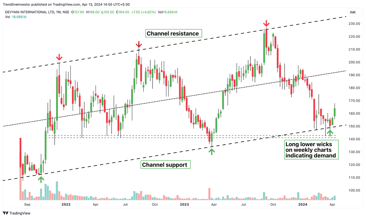 #DEVYANI offering another low-risk opportunity!

✅ Price reversing from channel support
✅ Lower wicks with higher volumes on weekly indicating buying near channel support
✅ FIIs & DIIs increasing stake
✅ Price can head to channel resistance in the next few years