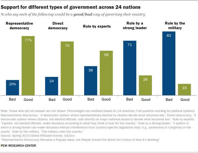 Support for different types of government across 24 nations pewrsr.ch/3vSEXIA