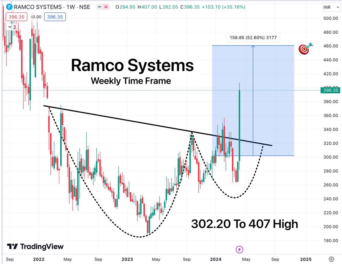 Successful Breakout Trade
Ramco Systems 📊

Shared At 302.20 📌
Current High 407 📌
First Target 455 To 460 🎯

See Before Breakout Picture Below ⬇️

#BREAKOUTSTOCKS #Pennystocks #StockMarketindia #sharemarketindia #StocksToWatch #StocksToBuy