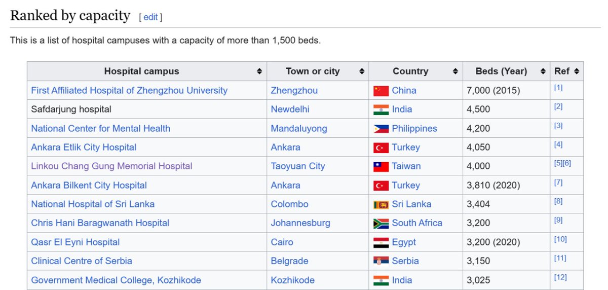 Do you know National Hospital  Colombo (NHSL) is ranked 8 in the world with its bed capacity?  3404 ...it is from Wikipedia