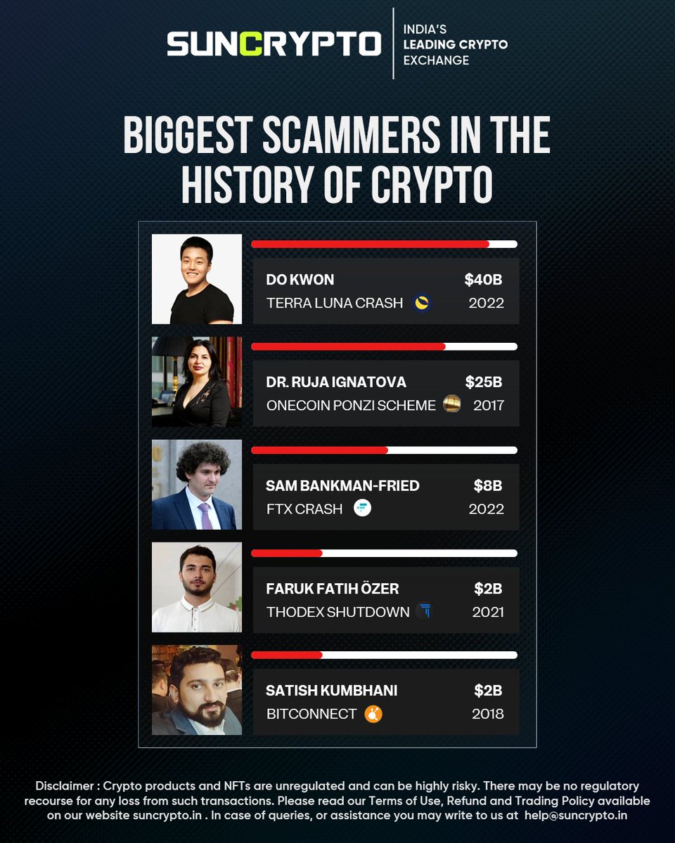 Cryptocurrency's Hall of Shame: The Biggest Scammers! 😱 Comment your thoughts below! 👇 #SunCrypto #Bitcoin #cryptocurrency #CryptoNews #CryptoEducation #cryptocurrencyeducation