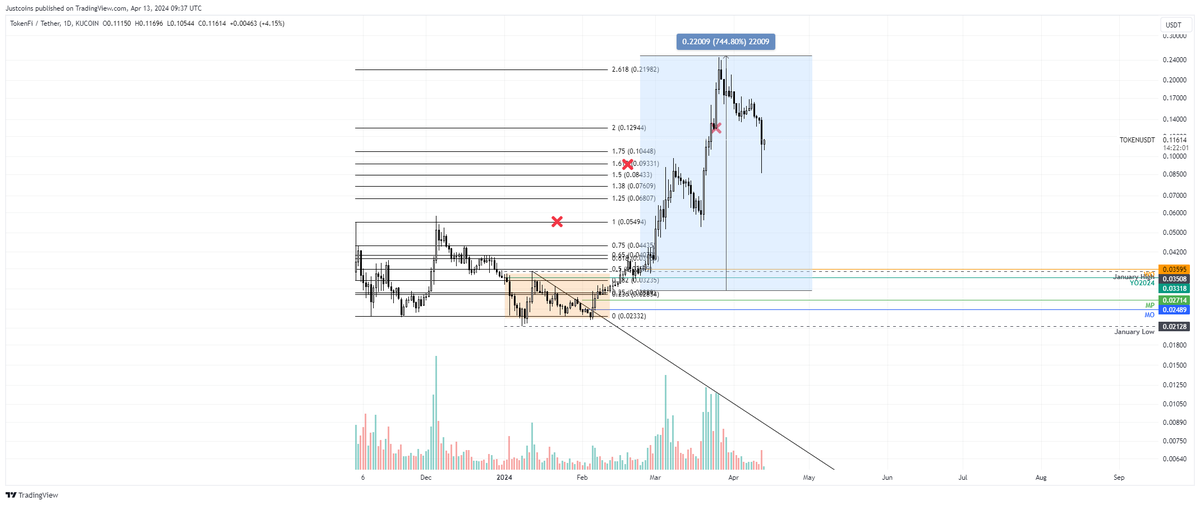 ValCoins's tweet photo. $TOKEN - also fully took profit.
Will try to reenter 0.038 - 0.042$ and I have a higher region as well 0.050 - 0.054$.
Don't know yet what the market gives so just planning on this one. https://t.co/AJjbJec9jY