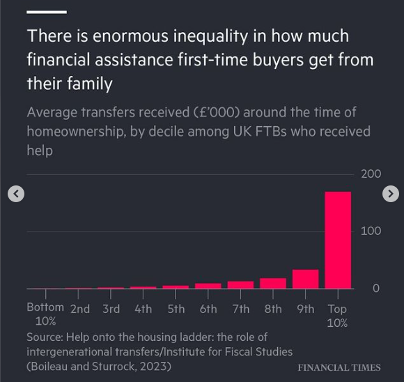 £180k is the average for the top 10%. Imagine what the top 1% will be getting.... This is why your kids can't buy a house. xx