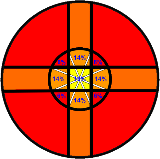 FinalFormBM's tweet photo. 1/7 So I keep seeing this image outside of the context of Slagcoin, and it's important to note that these are the gate percentages assuming a throw that divides each segment equally. I've visually expanded out the segment to show how changing the throw changes the geometry. https://t.co/7iWdlaxkJJ