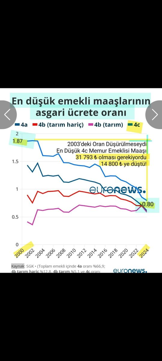 #MemurEmeklisininSeçimdekiGücü. Memur emeklisi alması gereken maaşın tam olarak yarısını alıyor‼️
 Seslerini duyan varsa bir kalp bıraksın. 💙