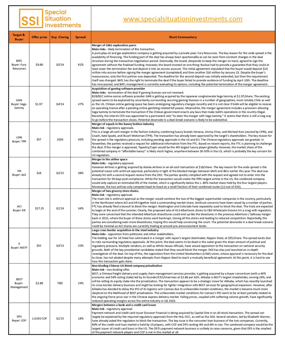 InvestSpecial's tweet image. A fresh review of ongoing M&amp;amp;A cases.      

Plenty of opportunities with 20%+ spreads: specialsituationinvestments.com/2024/04/merger…  

81% $BATL
47% $GAN
45% $CPRI
38% $HA / $ALK
34% $ACI / $KR
33% $X
24% $BEST
19% $HMST / $FSUN
18% $DFS / $COF

Also, a download-ready table with all the info.👇