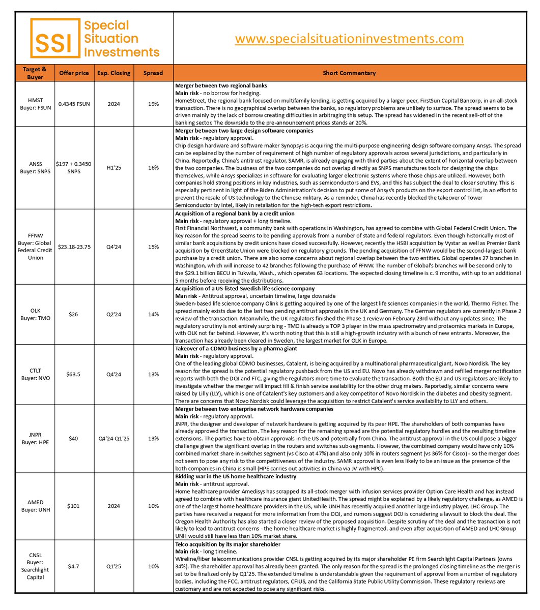 InvestSpecial's tweet image. A fresh review of ongoing M&amp;amp;A cases.      

Plenty of opportunities with 20%+ spreads: specialsituationinvestments.com/2024/04/merger…  

81% $BATL
47% $GAN
45% $CPRI
38% $HA / $ALK
34% $ACI / $KR
33% $X
24% $BEST
19% $HMST / $FSUN
18% $DFS / $COF

Also, a download-ready table with all the info.👇
