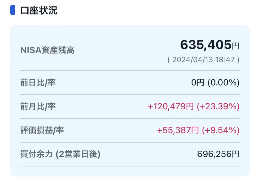 20代でもNISAだけで126万円増えた。やったことは楽天証券とSBI証券でS&P500をひたすら買い続けただけ。

若者でスキルが未熟な状態でも関係ない。それがインデックス投資の良さだね。

タイミングが良かっただけ？世界はまだまだポテンシャルの塊でしょ！