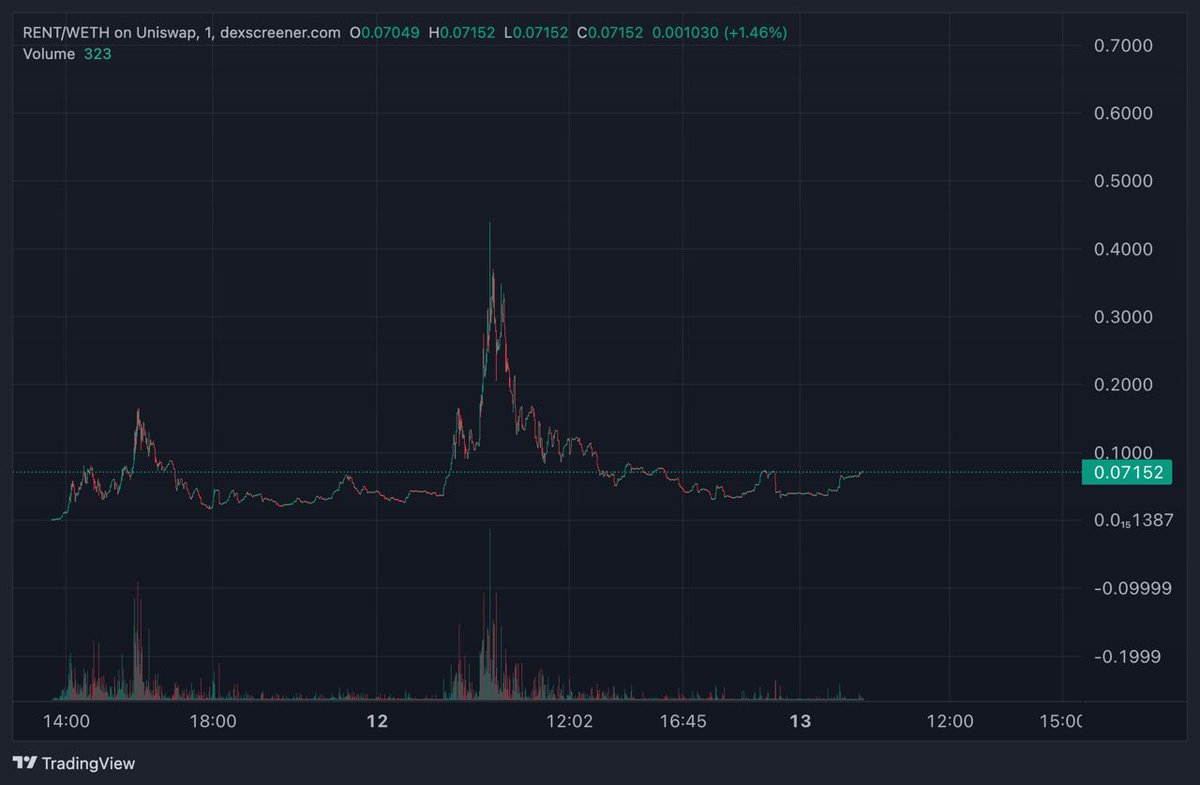 $RENT ath is 1.7M mc now at 380K mc, reversal soon here those who wanna fade you can well i am in this, dev is pushing the project

t.me/cryptocribstyc…

0x44f8396F60129A30724560eA731122dCF7B8352F

dexscreener.com/base/0x5a19556…