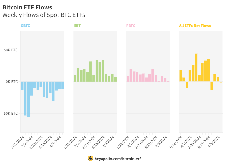 Weekly #Bitcoin ETF Flows:

IBIT +7,000 BTC 
FBTC + 1,300 BTC
GBTC -11,000 BTC 
Net Flows - 1,100 BTC

In a week of GBTC Sales, CPI freak outs and War fears, Bitcoin holds 67K and has slight outflows.  Very interesting. What happens when sentiment turns?