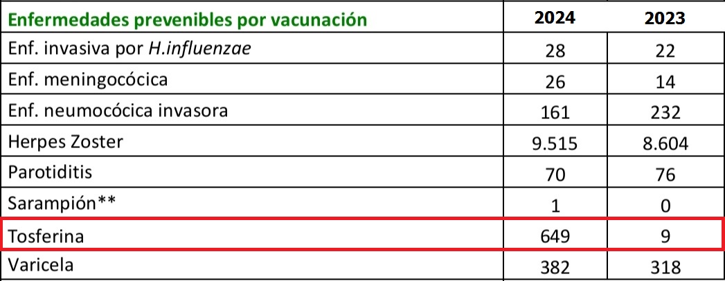 Los casos de tosferina suben un 7.100% en la Comunidad de Madrid (datos de @SaludMadrid)