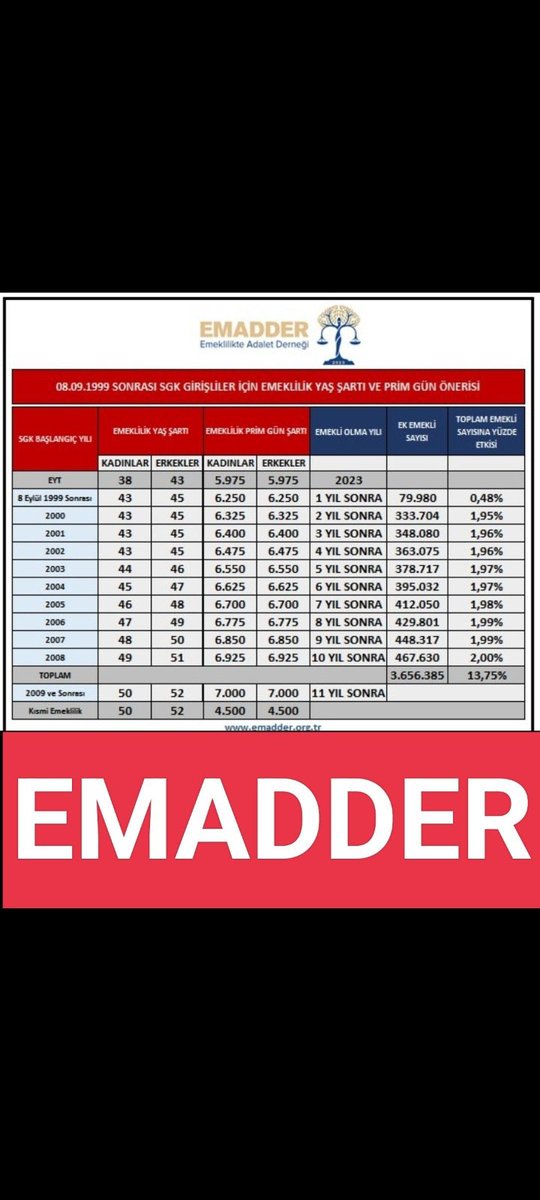 Kademeli Emeklilik ülkeye bir güneş gibi doğacak 
Bu kadar adaletsizlik içimizi kararttı 
En kısa zamanda bitsin bu çile 
Kademeli Emeklilik bizim hakkımız 2000LerTorbaYasaya girsin #EmeklilikteKademeyeTakılanlar