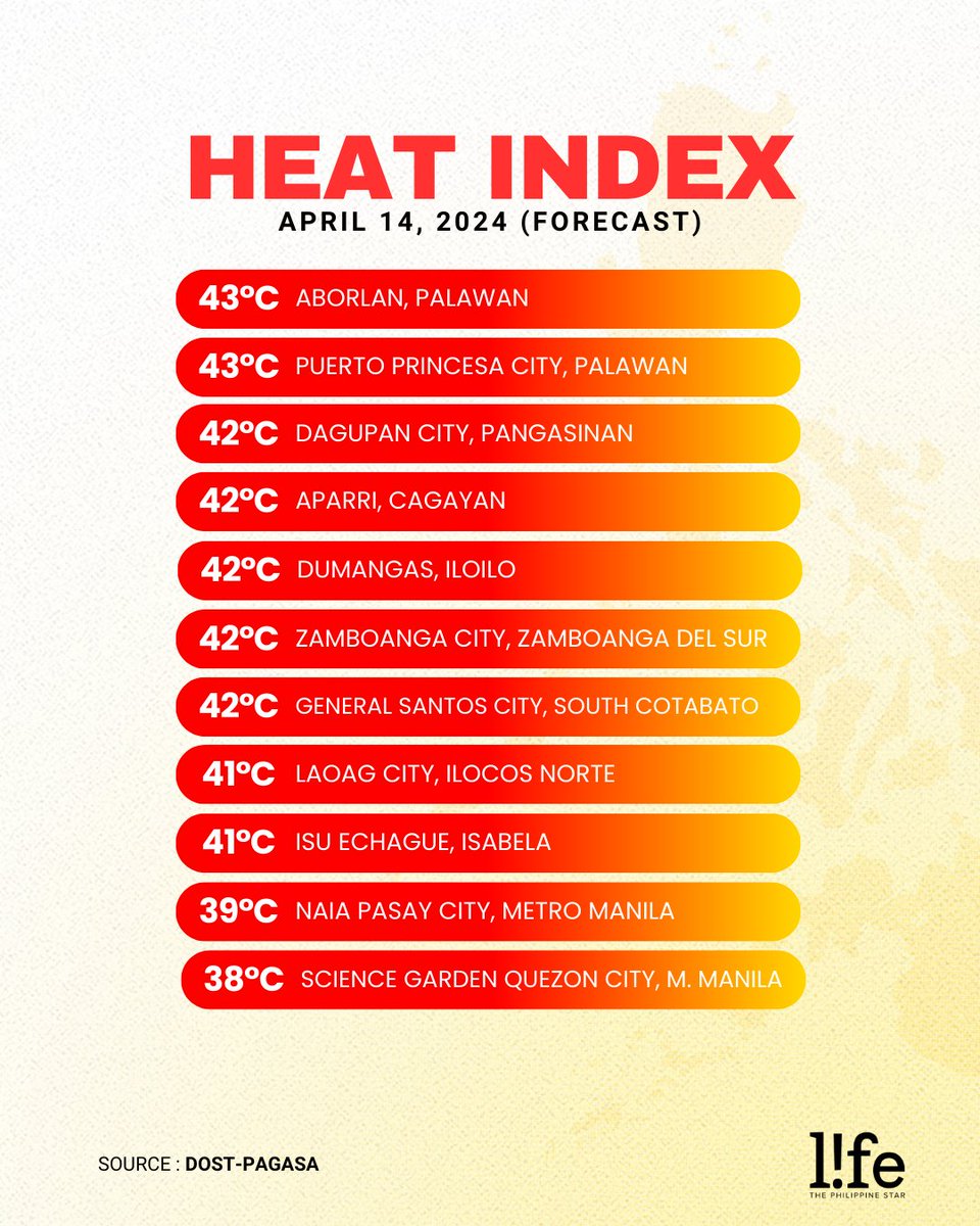 DON'T FORGET TO DRINK WATER 💧 Aborlan in Palawan is expected to log a heat index level of 43 degree Celcius tomorrow, April 14. In Metro Manila, the heat index is projected to be around 38-39 degree Celcius. RELATED STORY: bitly.ws/3hWrK