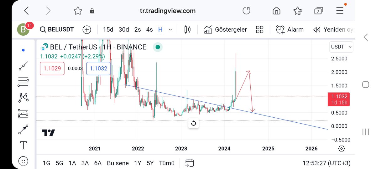 #bel O zaman sana analiz gelsin! Bu coin şimdi yükselecek Tahminen 1.6$'a falan Oradan da büyük ihtimalle 0.5$'a kadar düşecek İhtimal diyorum üzerine çalışmadım çünkü Hızlıca baktım Sonra ne olacak? 50$ bile gelebilir ama sen bu arada akıl sağlığını koruyabilecekmisin? Burası…