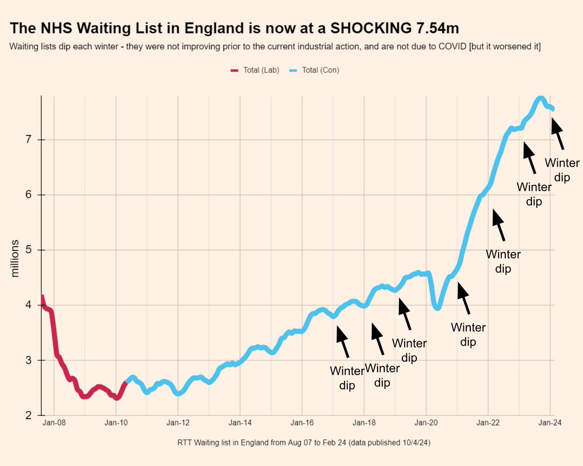 THOUGHT FOR THE DAY: Waiting list shocking 7.54m 😢

Waiting lits dip *every* winter. Even if we ignore this &amp; assume drop is real its a drop of ONLY .166m/4mnths or .49m/yr

At that rate takes *10years* to fall to 2.6m May 2010 #GeneralElection 

#DROPintheocean #PayRestoration