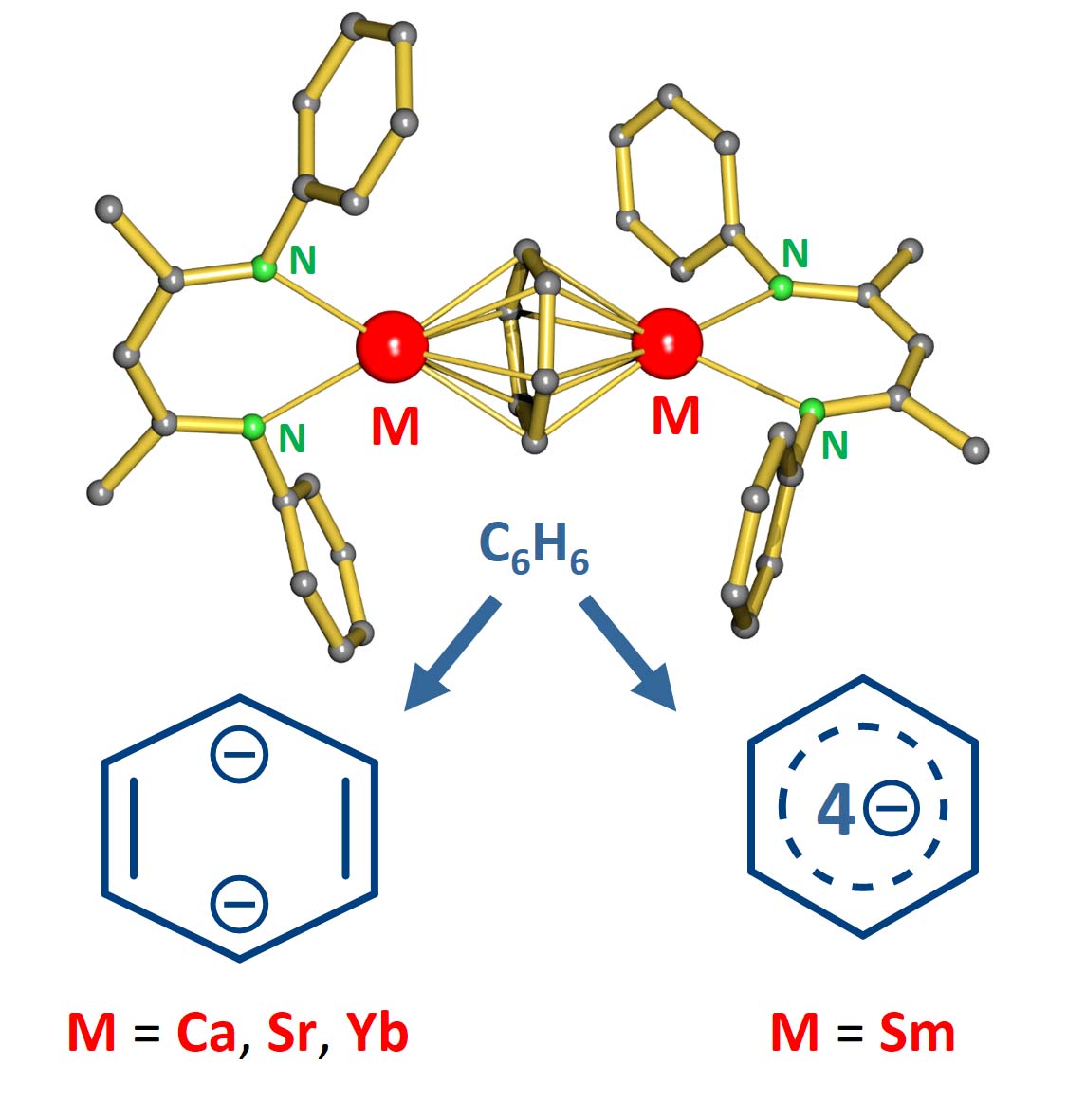 BENZENE(4-): Aromatic but not so stable - high charge & full antibonding orbitals! Most C6H6(4-) claims are highly controversial. We report proof for C6H6(4-) by comparing structures of Ca/Yb & Sr/Sm pairs that are normally perfectly matching @angew_chem shorturl.at/glrx1