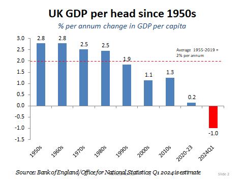 asentance's tweet photo. Yesterday's monthly GDP figure suggested that the output of the UK economy was flat over the year to Q1, - an estimated 1 percent fall per capita. UK GDP per h ead growth has been steadily declining since the 1950s/60s when it was nearly 3pc a year. Now it has gone into reverse! https://t.co/Y2FImbBqHj