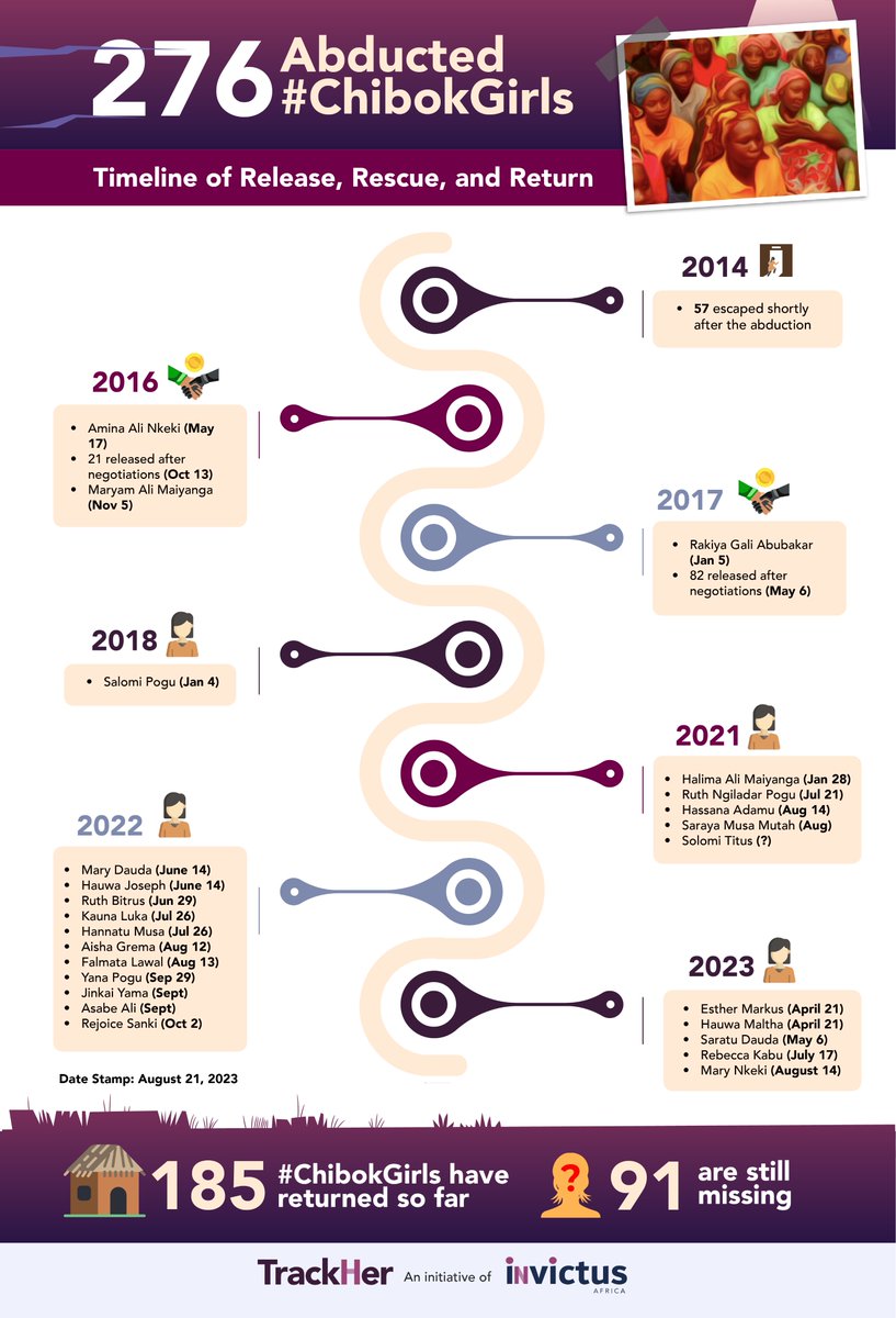 10 Years!

Tomorrow, it'd be 10 years since 276 #ChibokGirls were abducted.

So far:
📌185 are back
📌91 remain in abduction or unaccounted for
📌14th August 2023 was the last time a Chibok girl was found.

We must not forget.
All lives matter.

#BringBackOurGirls
#10YearsTooLong