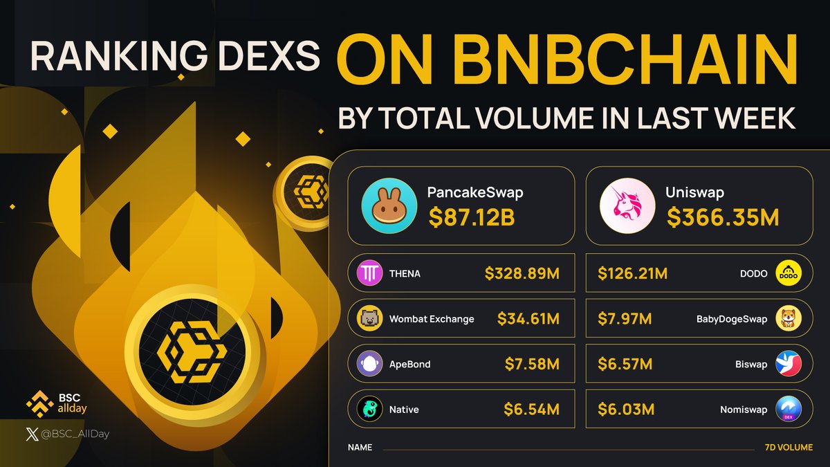 📈🚀 Ranking @BNBCHAIN DEXs by last week's total volume:

@PancakeSwap
@Uniswap
@ThenaFi_
@BreederDodo
@WombatExchange
@BabyDogeCoin
@ApeBond
@Biswap_Dex
@native_fi
@Nomiswap

Catch the trading wave! 🌊💹

#BNBCHAIN #BSCAllday