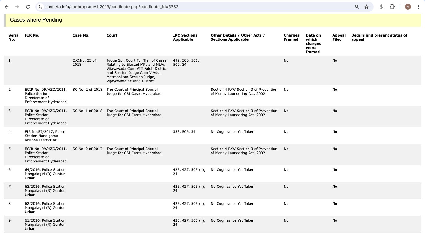 YS Jagan Affidavit 2019 | iiQ8 Y.S. Jagan Mohan Reddy Cases, Properties, Wealth for Elections 2024