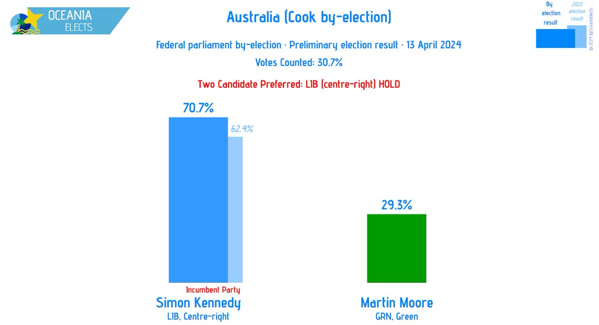 Australia (Cook), federal parliament by-election Preliminary Result: 30.7% Counted Two Candidate Preferred Simon Kennedy (LIB, Centre-right): 70.7% (+8.3) Martin Moore (GRN, Green): 29.3% (new) +/- vs. 2022 Election Result #Australia #auspol #Cook