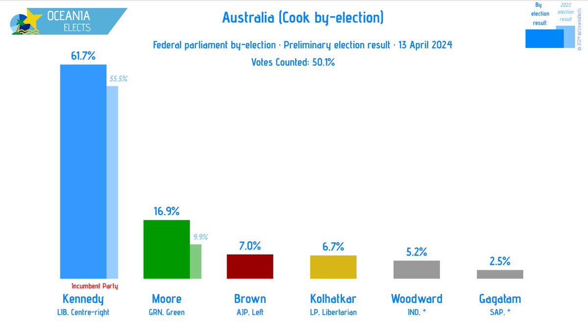 Australia (Cook), federal parliament by-election Preliminary Result: 50.1% Counted Kennedy (LIB, Centre-right): 61.7% (+0.8) Moore (GRN, Green): 16.9% (+0.5) Brown (AJP, Left): 7.0% (-0.7) ... +/- vs. 25.6% Counted #Australia #auspol #Cook