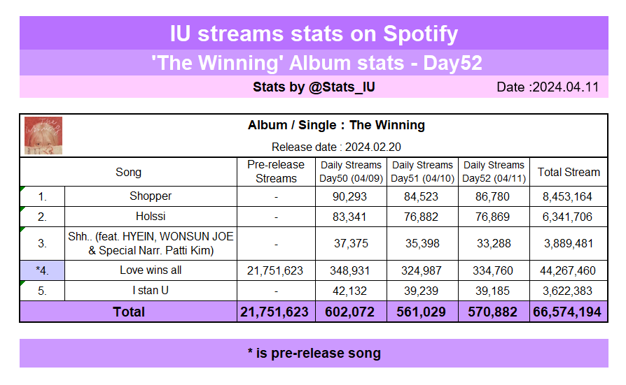 [Spotify] @_IUofficial's “The Winning” streams stats on Spotify (04/11) 🎧open.spotify.com/playlist/1kDCk… #아이유 #LeeJiEun #IU #TheWinning