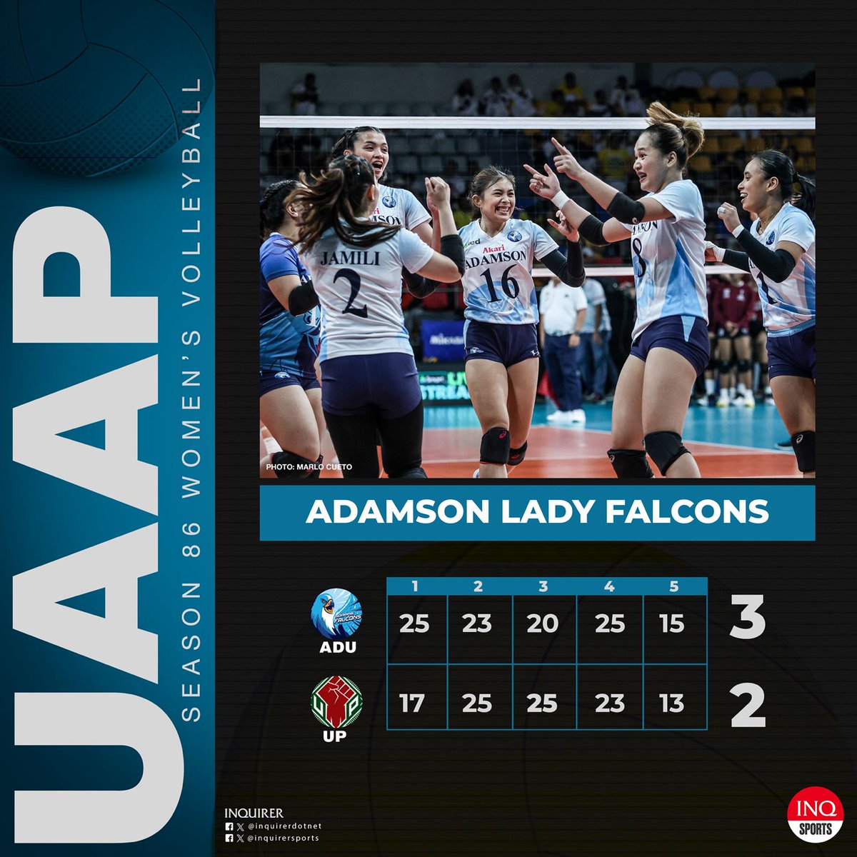 FINAL: Adamson (3-8) pulls off a come-from-behind 25-17, 23-25, 20-25, 25-23, 15-13 win over the also-ran UP (1-11) to stay in the Final Four hunt. #UAAPSeason86 | @LanceAgcaoilINQ