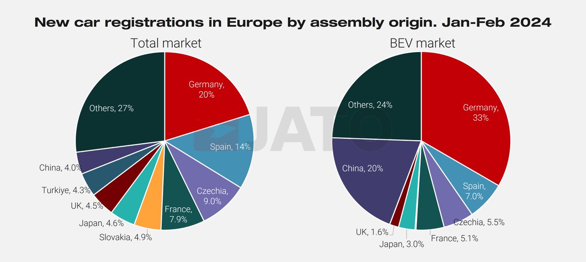 The cars made in China accounted for one in five BEV registrations in February and January-February. In contrast, registrations of BEVs made in Germany increased by just 8% in the first two months of this year. Read more: hubs.li/Q02rfwB00