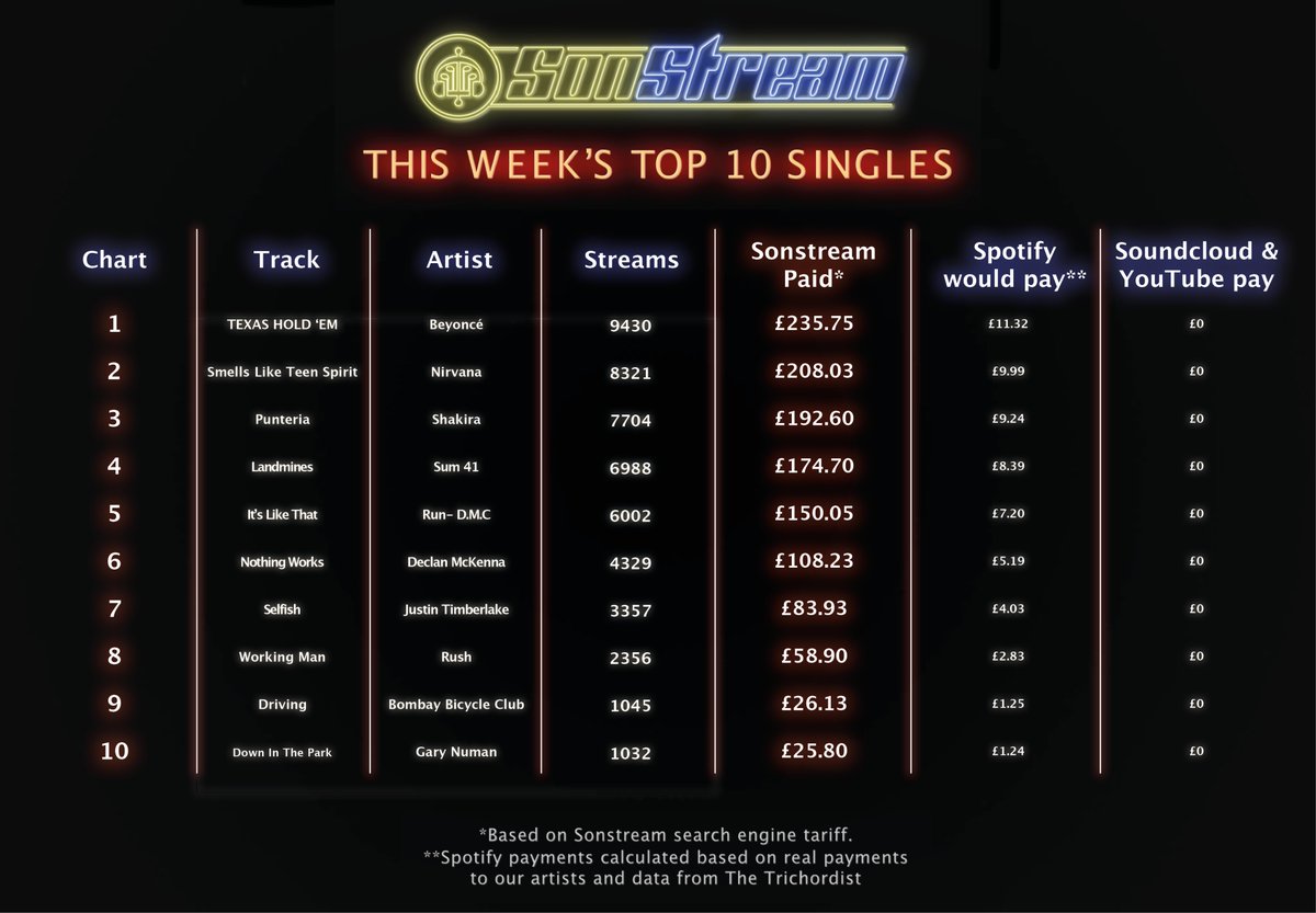 #Sonstream pays more to musicians & is far cheaper for fans too! Our #fixstreaming Solution improves all the time but remember; we're a tiny band of rebels who need you help so DM if you find any bugs.
@Beyonce @Nirvana @shakira @Sum41 @DeclanMcKenna @jtimberlake @rushtheband