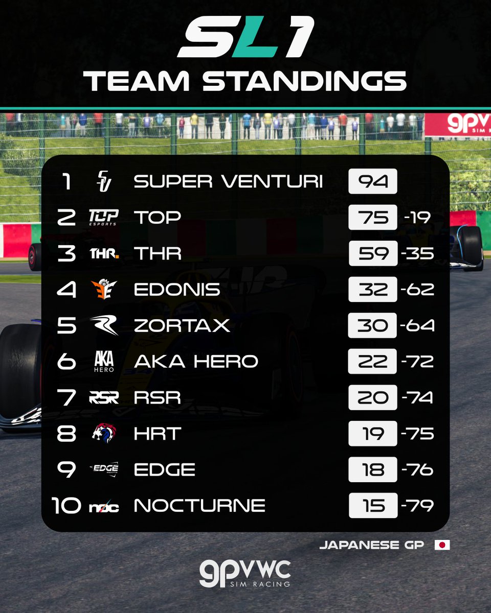 Granqvist extends his championship lead substantially due to McGaugie's and Stevens' retirements!

#gpvwc #japanesegp #simracing #esports #SL1 #rfactor2 #f1 #f2 #f3 #racing