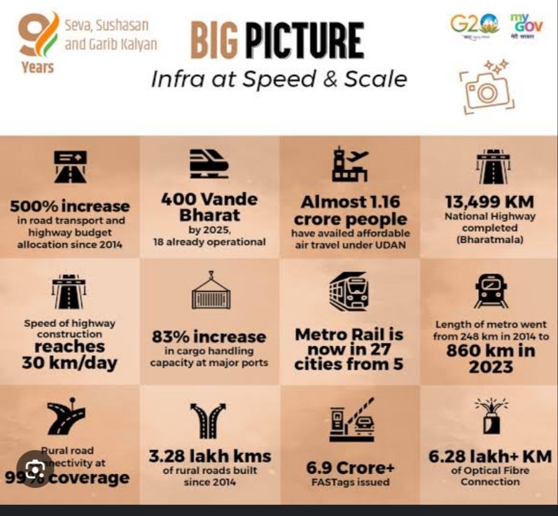 Infrastructure growth in india

✍️ project complete have picked up

•FY19~132 CR
•FY20~186 cr
•FY21~77cr
•FY23~329 CR
•FY24~216CR

✍️ Policy support :- scrapping policy biggest changes mindset of infrastructure.

#ACE is biggest beneficiary of infrastructure