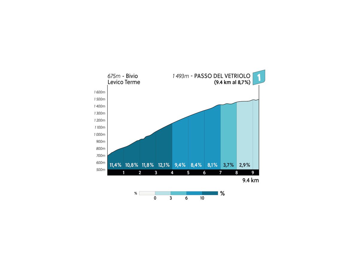 Next thursday, during the 4th stage of the Tour of the Alps, the riders will have to tackle over 4000 vertical meters and the Passo del Vetriolo (9.3 km at 8.6%) #TotA 

This climb is the definition of a fake news climb since the first 4 km average 11.52% 🥵