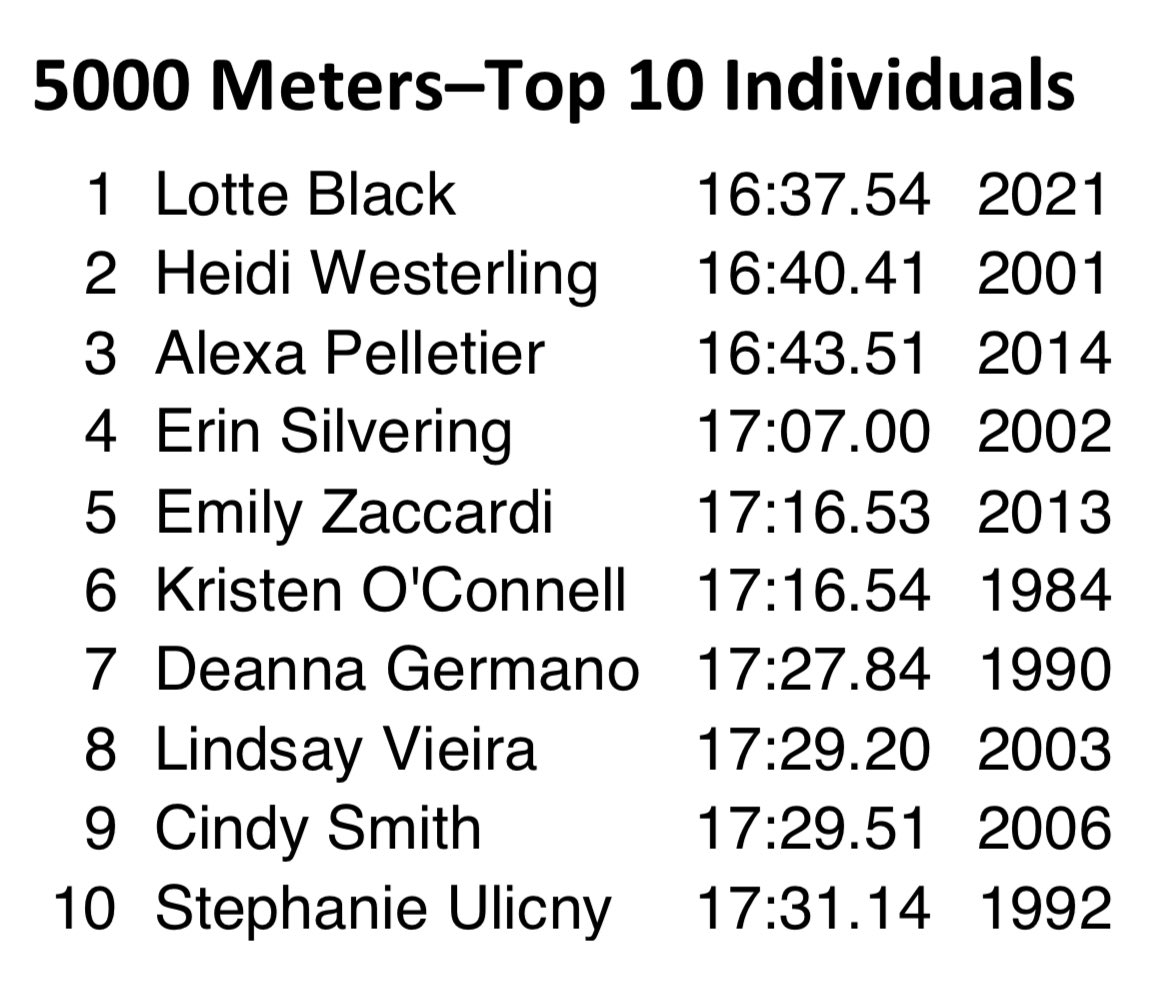 .@sofpiccone 6th in the #FriarInvitational 5000 Meters with a PB time of 17:26.22. Moves her to #7 URI Individual All-Time! #GoRhody
