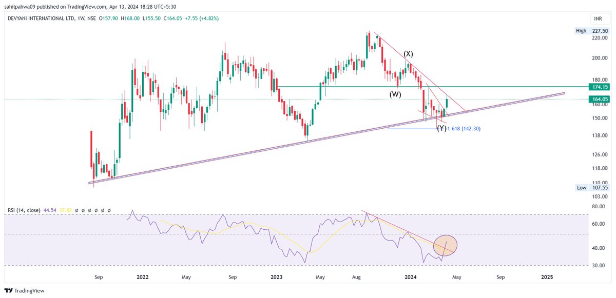 WXY correction looks completed!!!

Bounced from trendline support!!!

Weekly Rsi Broken out!!!

Trade above 175 will confirm the new impulse up!!!

#DevyaniInternational 

#StockMarket