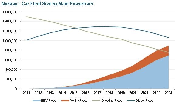 2023 yılında Norveç, toplam hibrit araç filosunun büyüklüğünün benzin filosunu aştığı dünyadaki ilk ülke oldu. 2024'te Norveç, büyük olasılıkla elektrikli araç filosunun benzini geçeceği ilk ülke olacak.