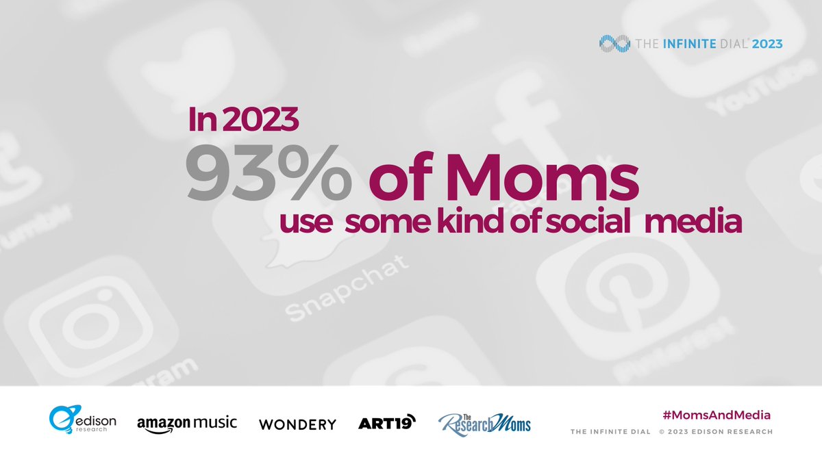 In 2023, 93% of moms used some kind of social media. Learn more with the Moms and Media Report: buff.ly/3vif7gw