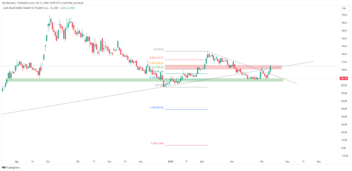 #ALFAS Teknik hattta kırmızı band üstünde 112 üstünde kapanışlar gelirse güzelleşir. ytd