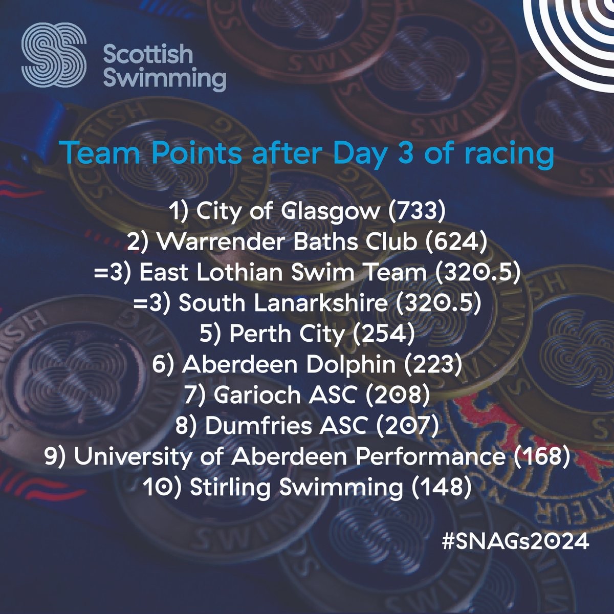 Top Club Points after 3 days of competition
While <a href="/cogst/">COGST</a> begin to establish a bit of a lead from <a href="/WarrenderBC/">Warrender Baths Club</a>, it's still oh so close with <a href="/EASTLOTHIANSWIM/">ELST</a> &amp; #southlanarkshire tying for third. Great competition across the top 10 &amp; plenty more swimming action to come at #SNAGS2024